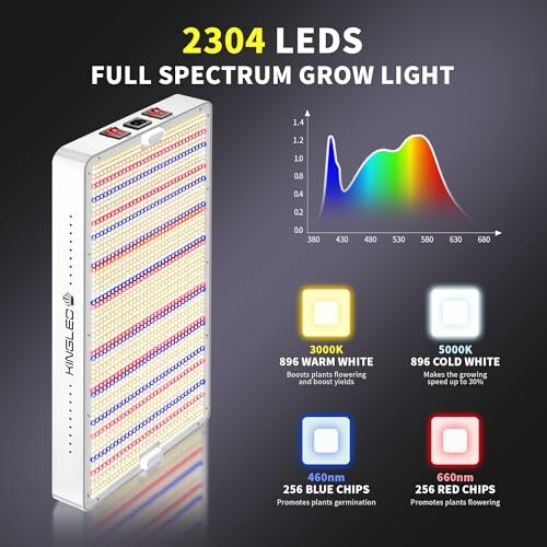KP4000 LED Grow Light with Spectrum Chart and Color Chip Details