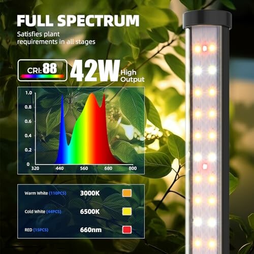 Full spectrum grow light with CRI 88, 42W high output, suitable for plant growth.