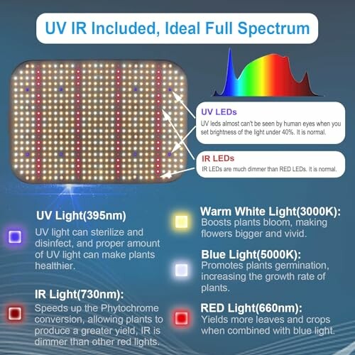 Diagram explaining UV and IR LEDs in a full spectrum light.