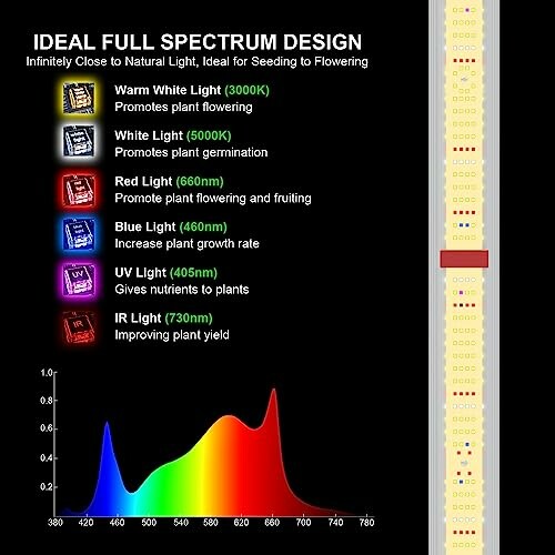 Full spectrum light design for plant growth with wavelength chart