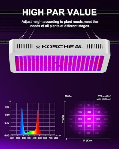 LED grow light with high PAR value and spectral graph.