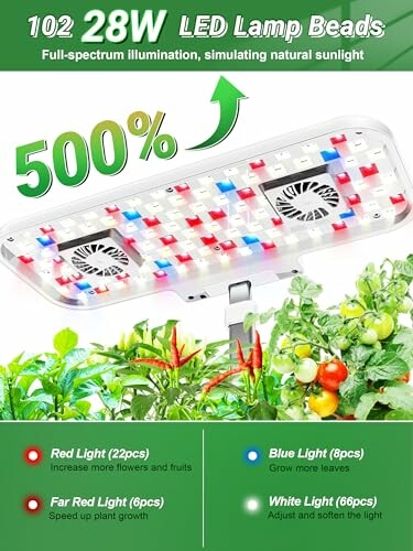 LED grow light panel with 102 lamp beads, featuring full-spectrum illumination for plant growth.