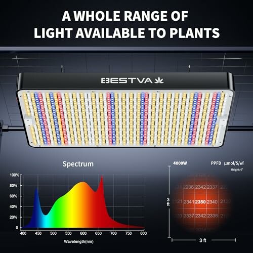 LED grow light with spectrum and PPFD chart for plants.