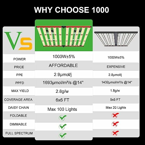 Comparison chart of two LED grow lights highlighting power, price, and other features