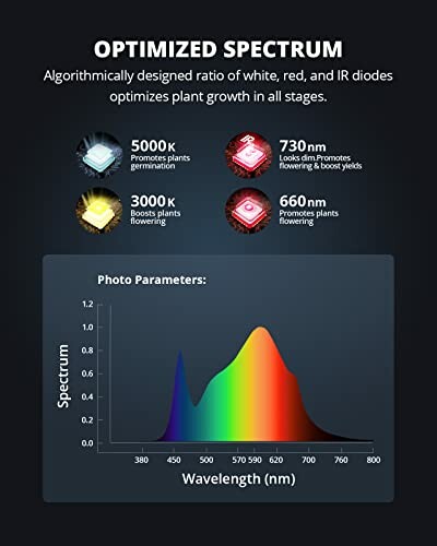 Graph showing optimized plant growth spectrum with white, red, and IR diodes.